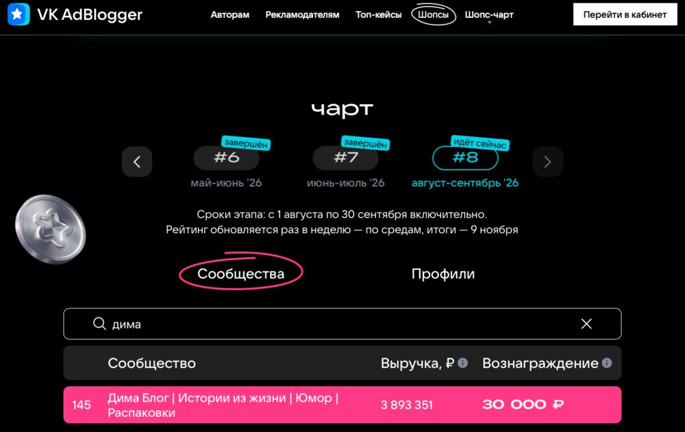 Шопс-чарт VK AdBlogger, этап #8, август–сентябрь 2026, вкладка «Сообщества»: 145 место — «Дима Блог», выручка 3 893 351 ₽, вознаграждение 30 000 ₽